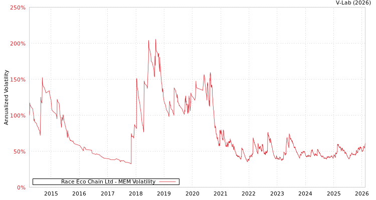 graph of Race Eco Chain Ltd MEM