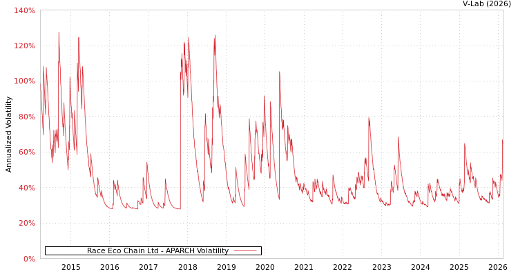graph of Race Eco Chain Ltd APARCH