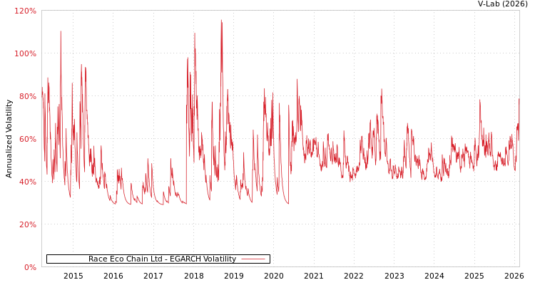 graph of Race Eco Chain Ltd EGARCH