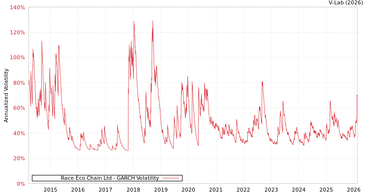 graph of Race Eco Chain Ltd GARCH