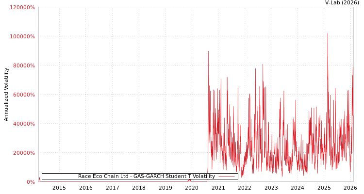 graph of Race Eco Chain Ltd GAS-GARCH-T