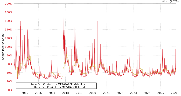 graph of Race Eco Chain Ltd MF2-GARCH