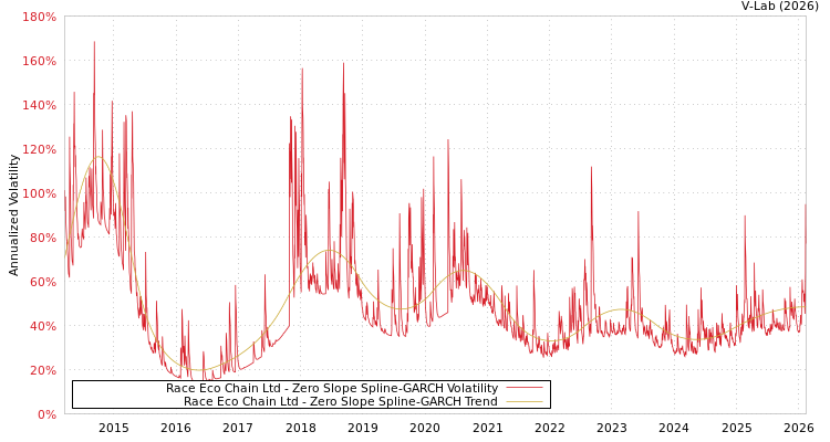 graph of Race Eco Chain Ltd S0GARCH