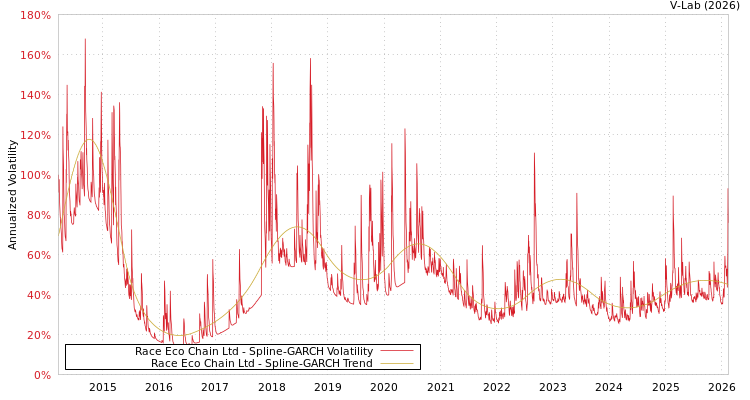 graph of Race Eco Chain Ltd SGARCH