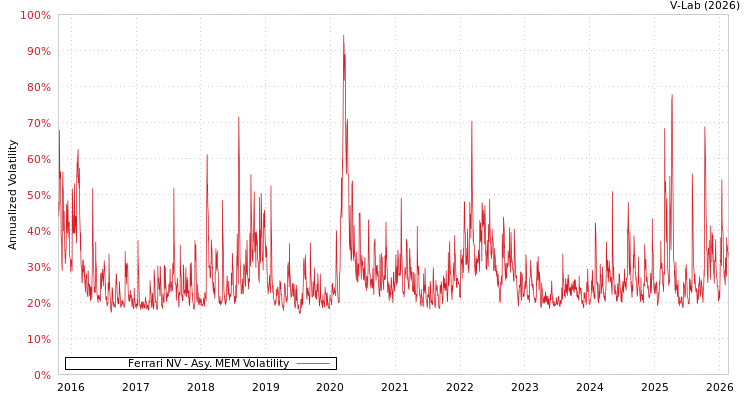 graph of Ferrari NV AMEM