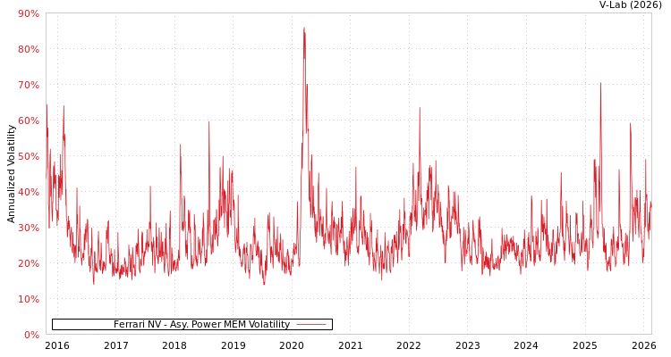 graph of Ferrari NV APMEM