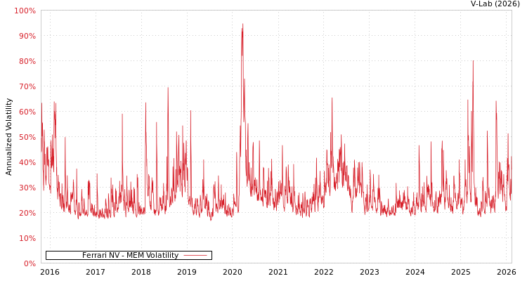 graph of Ferrari NV MEM