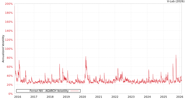 graph of Ferrari NV AGARCH
