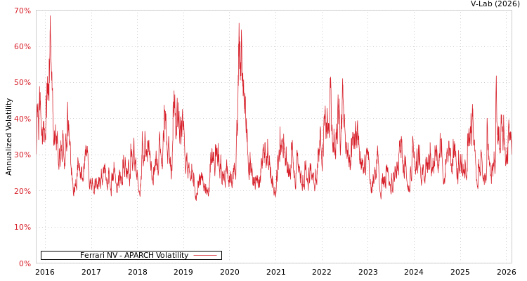 graph of Ferrari NV APARCH