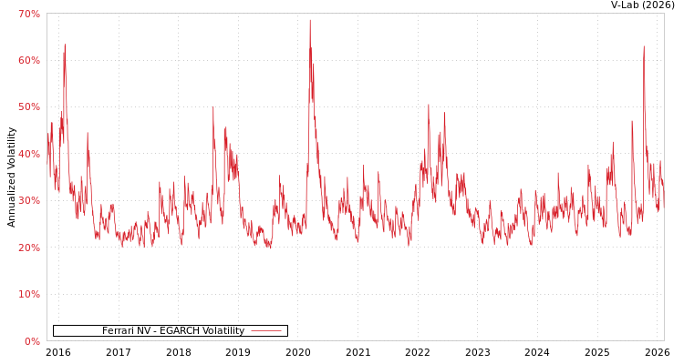 graph of Ferrari NV EGARCH