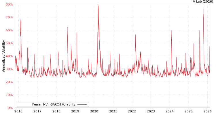 graph of Ferrari NV GARCH