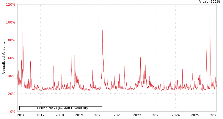 graph of Ferrari NV GJR-GARCH