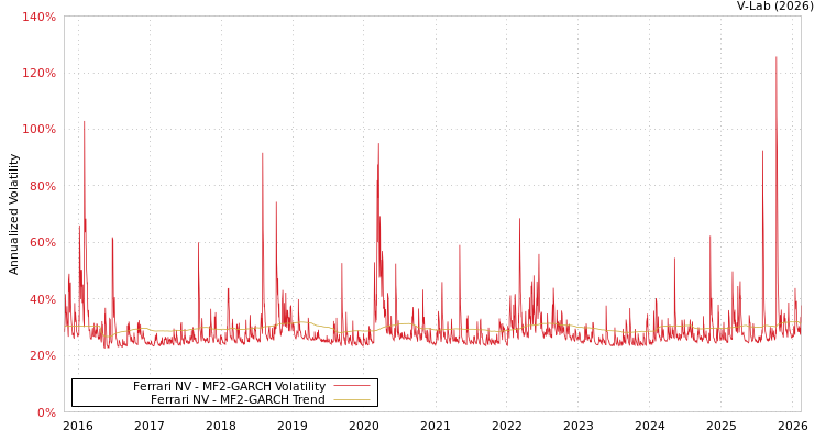 graph of Ferrari NV MF2-GARCH