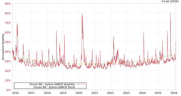 graph of Ferrari NV SGARCH