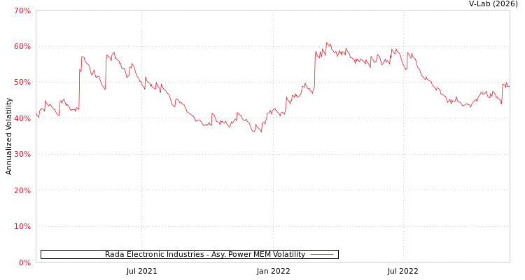 graph of Rada Electronic Industries APMEM