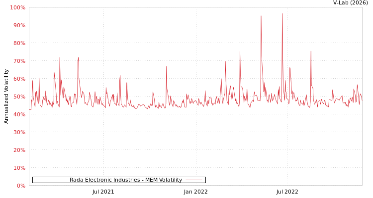 graph of Rada Electronic Industries MEM