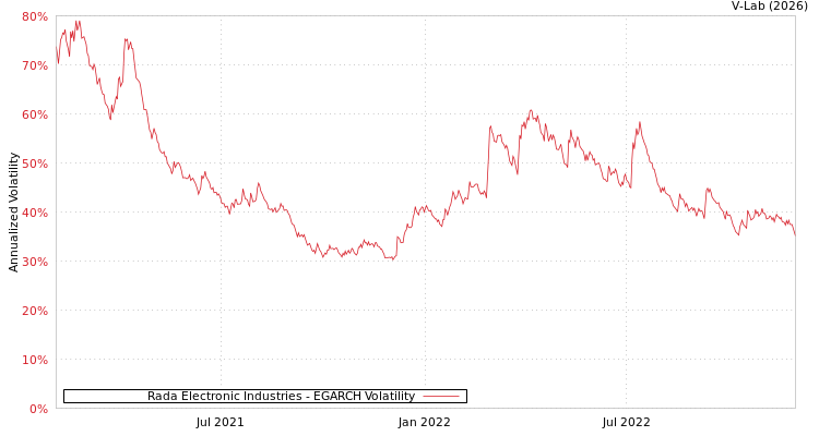 graph of Rada Electronic Industries EGARCH