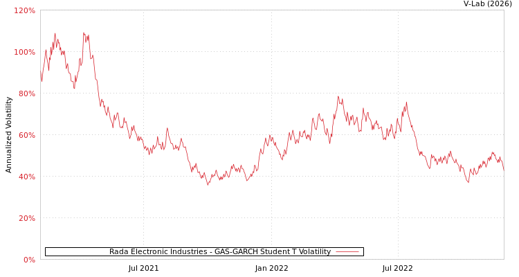 graph of Rada Electronic Industries GAS-GARCH-T