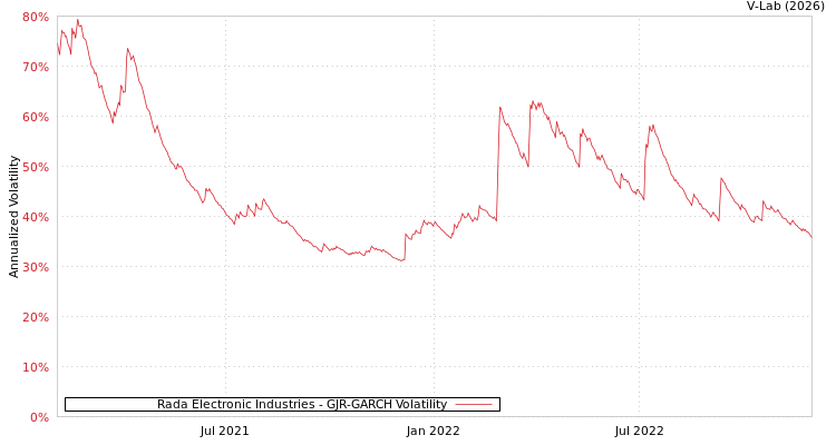 graph of Rada Electronic Industries GJR-GARCH