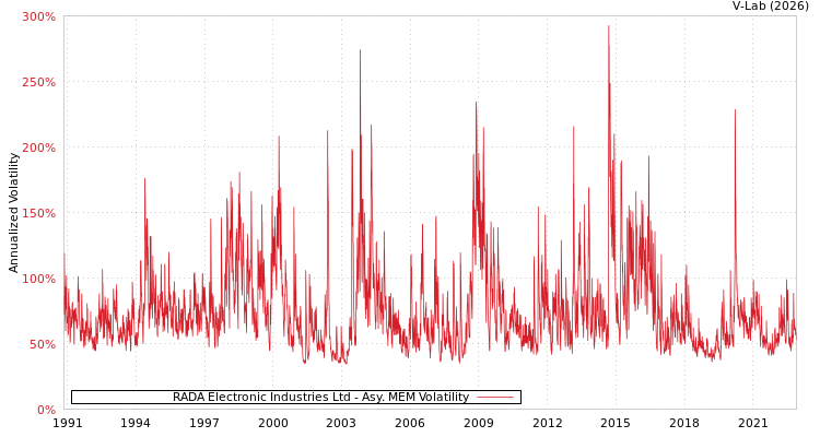 graph of RADA Electronic Industries Ltd AMEM