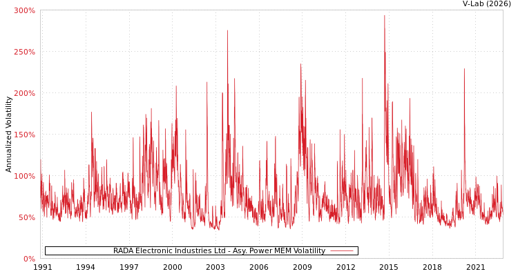 graph of RADA Electronic Industries Ltd APMEM