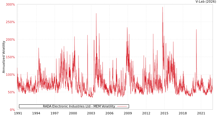 graph of RADA Electronic Industries Ltd MEM