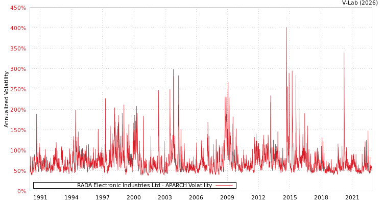 graph of RADA Electronic Industries Ltd APARCH