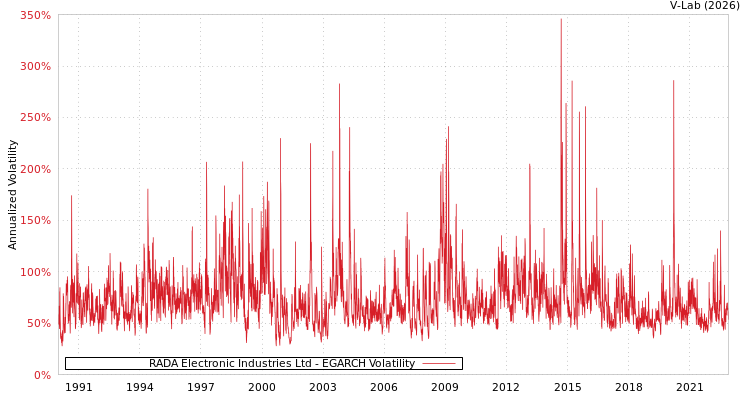 graph of RADA Electronic Industries Ltd EGARCH