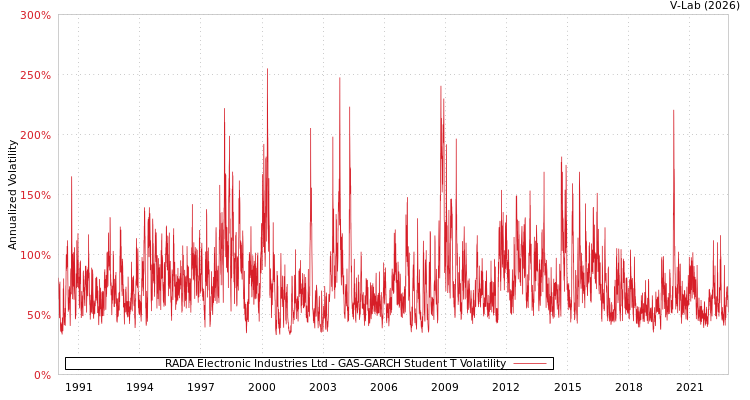 graph of RADA Electronic Industries Ltd GAS-GARCH-T