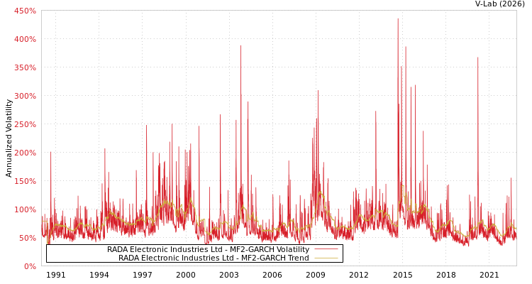 graph of RADA Electronic Industries Ltd MF2-GARCH