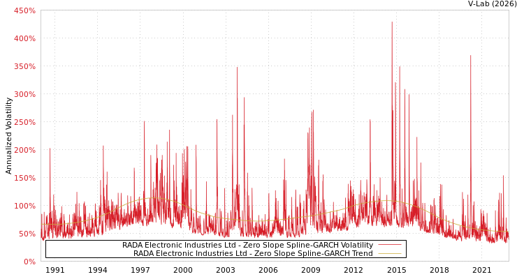 graph of RADA Electronic Industries Ltd S0GARCH