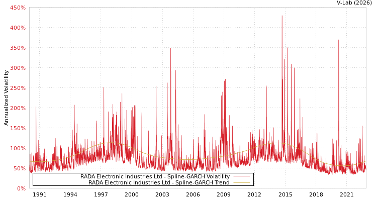 graph of RADA Electronic Industries Ltd SGARCH