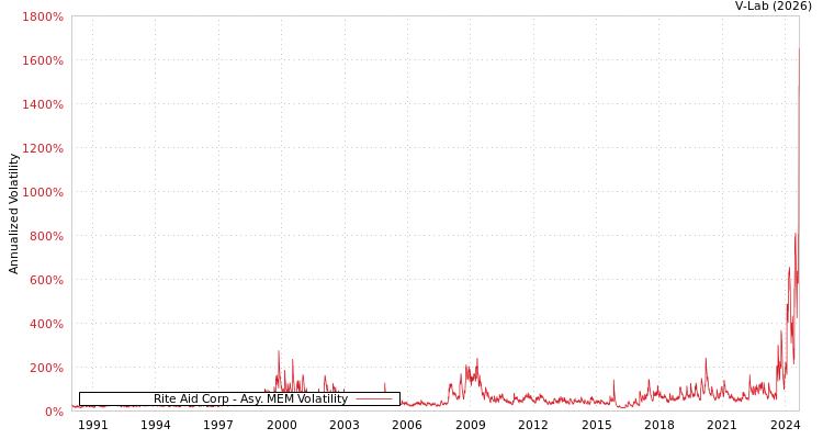 graph of Rite Aid Corp AMEM