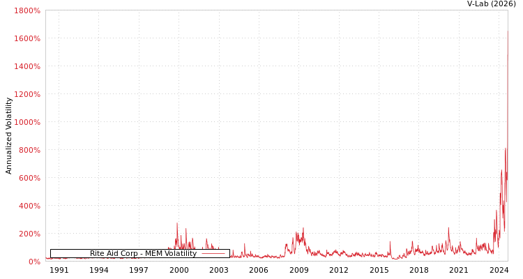 graph of Rite Aid Corp MEM