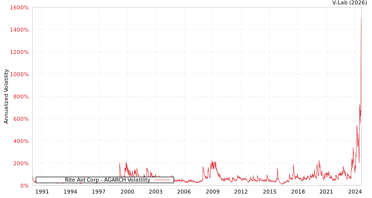 graph of Rite Aid Corp AGARCH