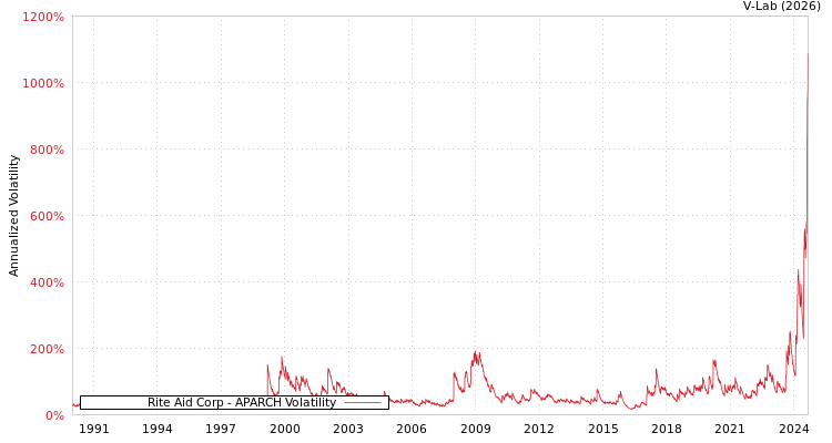 graph of Rite Aid Corp APARCH