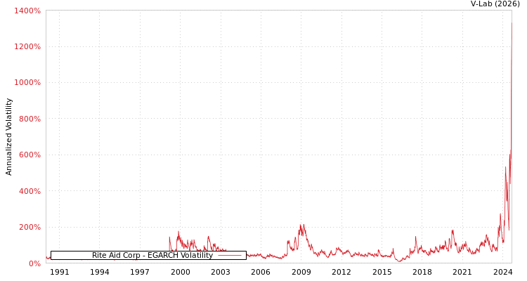 graph of Rite Aid Corp EGARCH