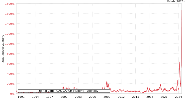 graph of Rite Aid Corp GAS-GARCH-T