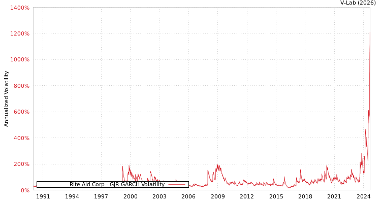 graph of Rite Aid Corp GJR-GARCH