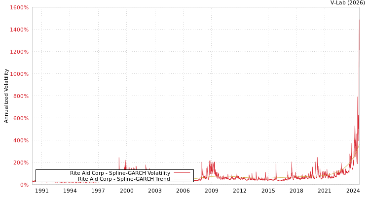 graph of Rite Aid Corp SGARCH