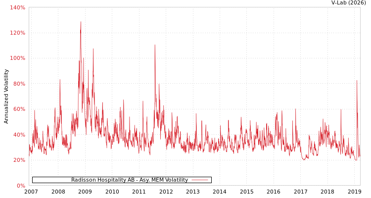 graph of Radisson Hospitality AB AMEM