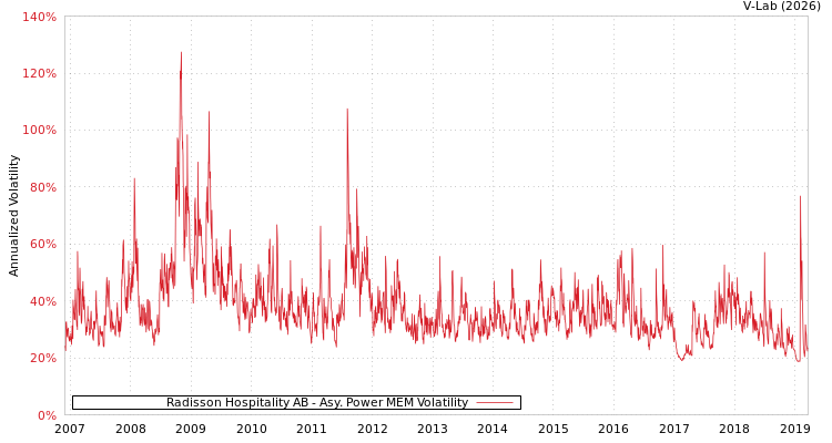 graph of Radisson Hospitality AB APMEM