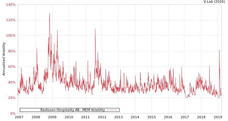 graph of Radisson Hospitality AB MEM