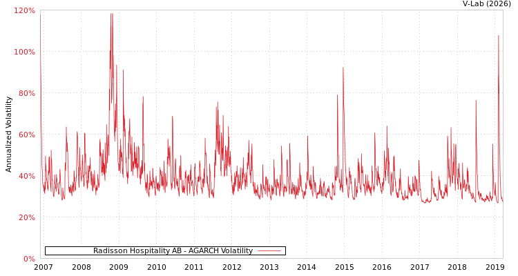 graph of Radisson Hospitality AB AGARCH