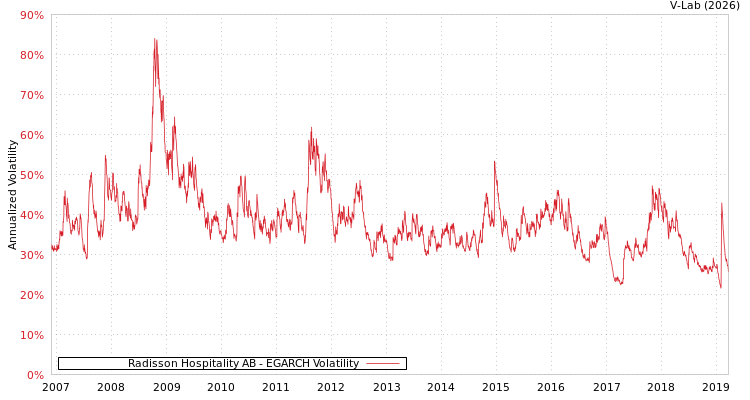graph of Radisson Hospitality AB EGARCH