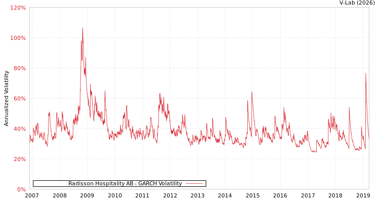 graph of Radisson Hospitality AB GARCH