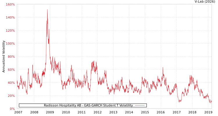graph of Radisson Hospitality AB GAS-GARCH-T