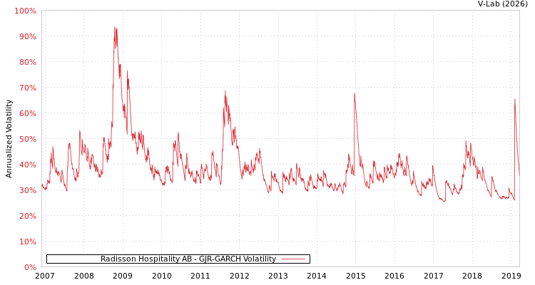 graph of Radisson Hospitality AB GJR-GARCH