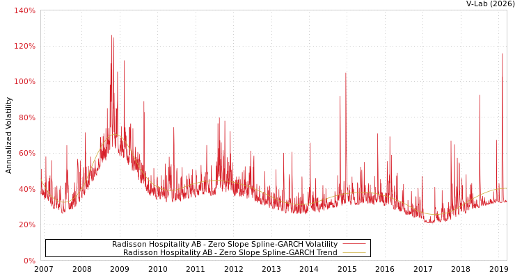 graph of Radisson Hospitality AB S0GARCH