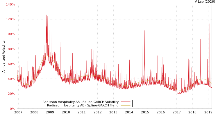 graph of Radisson Hospitality AB SGARCH